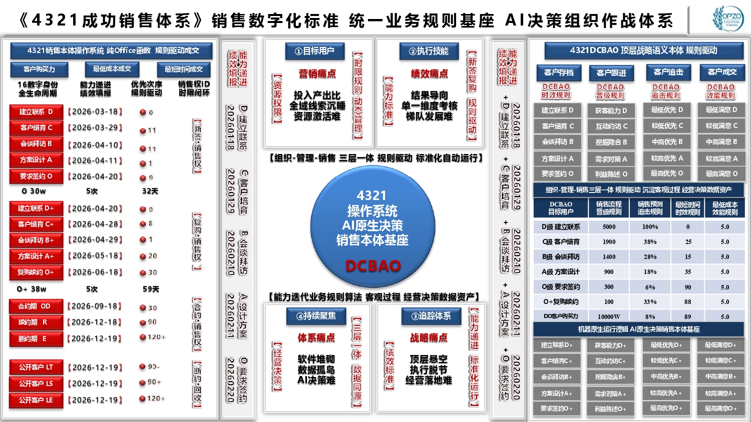 4321成功销售体系 AI决策操作系统 四大标准.jpg